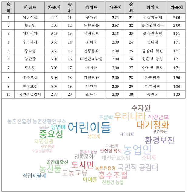 연관어 분석 결과(1구간)