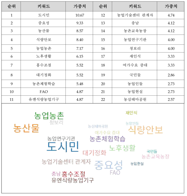 연관어 분석 결과(2구간)