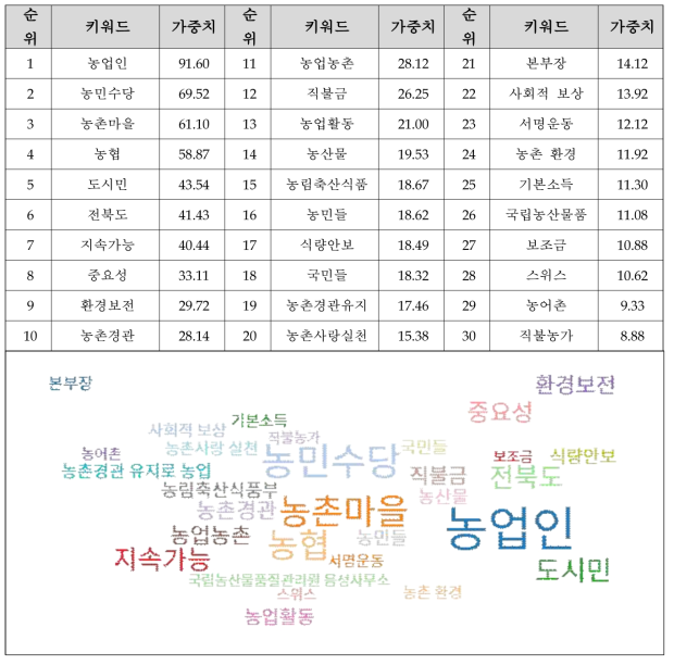 연관어 분석 결과(3구간)