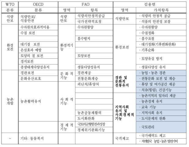 농업·농촌의 공익기능 영역 및 항목 비교