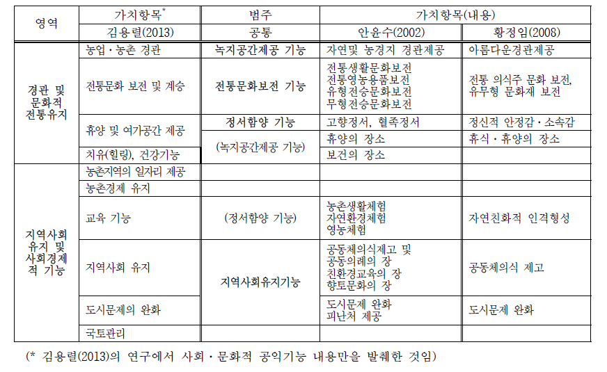 농촌의 사회·문화적 공익기능 범주 및 항목 비교