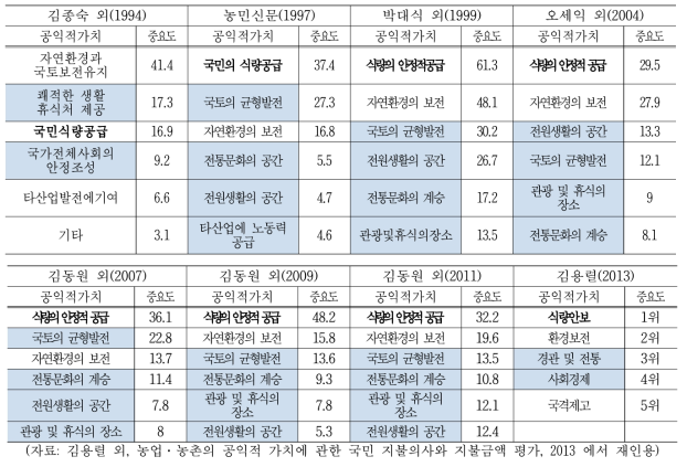 향후 중요시될 농업·농촌의 공익적 가치변화