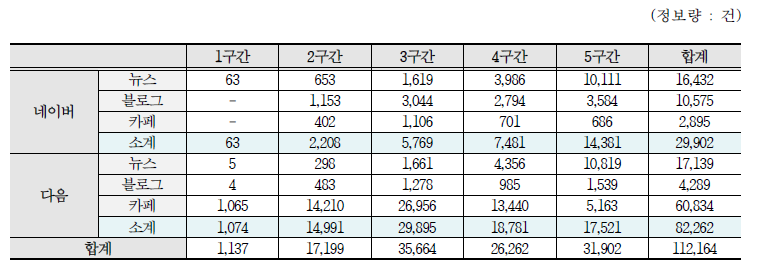 수집 구간별 자료량