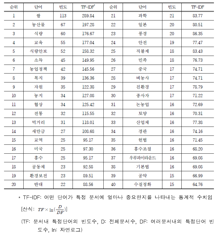 1구간(2000년∼2002년) 주요 키워드 분석