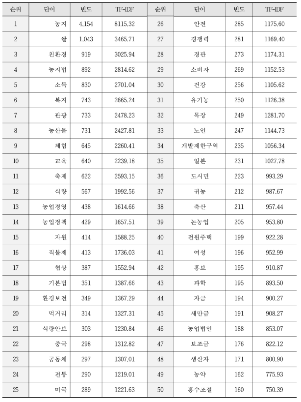 2구간 (2003년∼2007년) 주요 키워드 분석