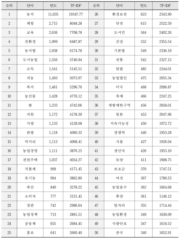 3구간 (2008년∼2012년) 주요 키워드 분석