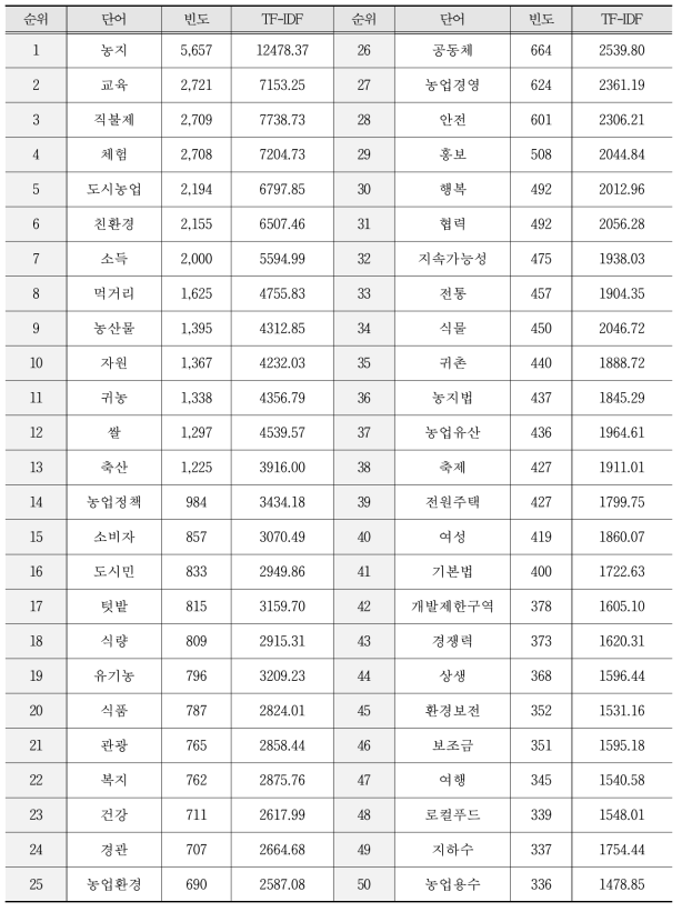 4구간 (2013년∼2016년) 주요 키워드 분석