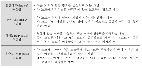 중심을 측정하는 방법에 따른 분류