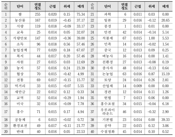 1구간 네트워크 중심성 분석