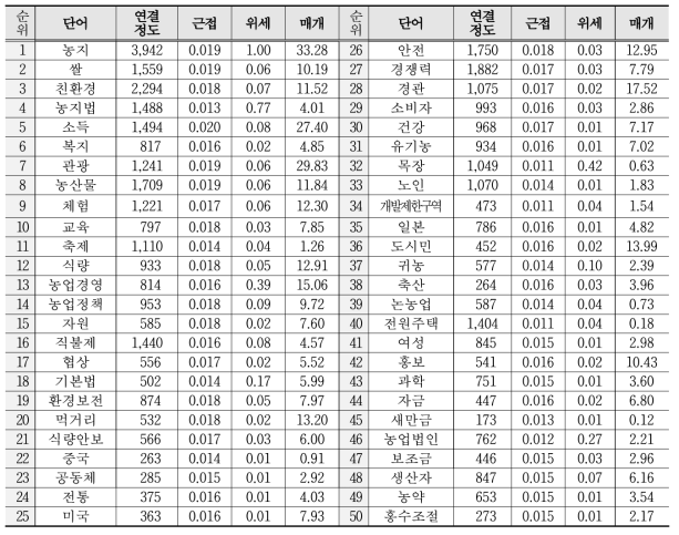 2구간 네트워크 중심성 분석