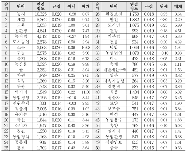 3구간 네트워크 중심성 분석