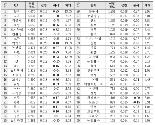 4구간 네트워크 중심성 분석