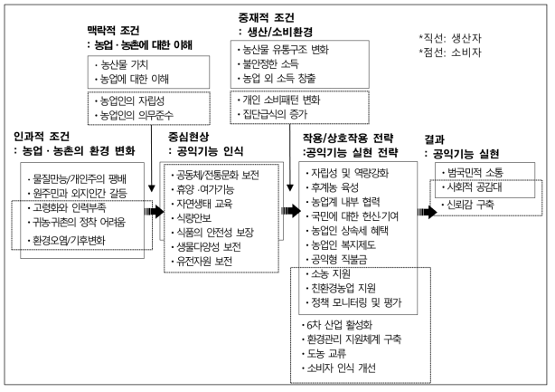 농업농촌 공익기능에 대한 생산자와 소비자 인식의 패러다임 모형