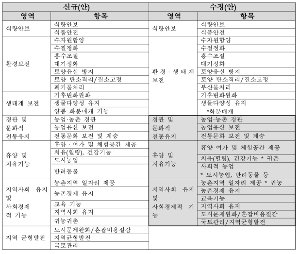 농촌의 공익기능 영역 및 항목