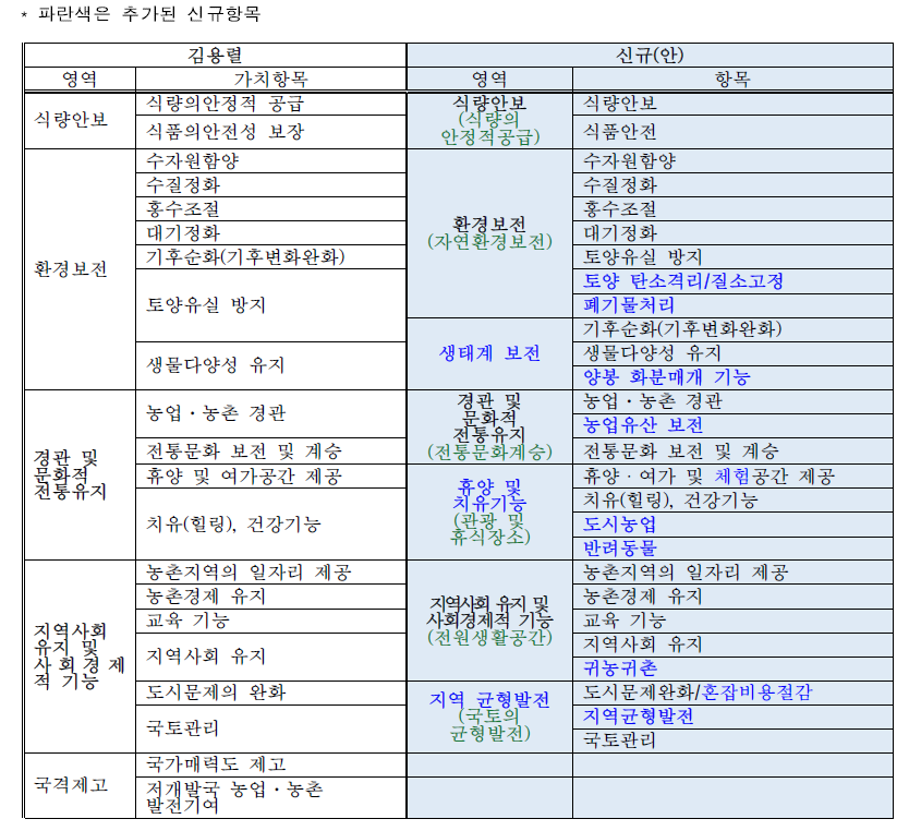 농업·농촌의 공익기능 영역 및 항목(안)