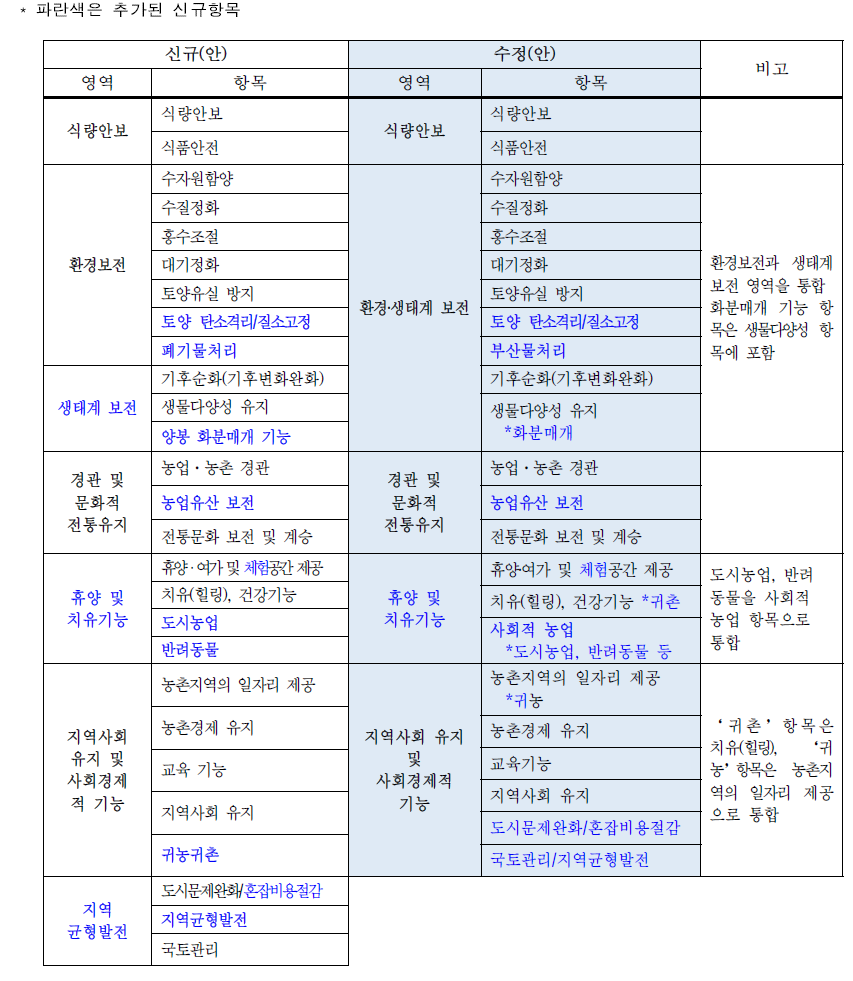 농업·농촌의 공익기능 영역 및 항목(수정안)