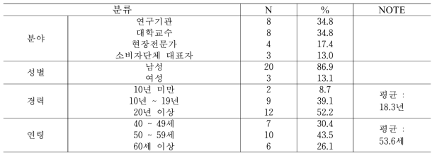 델파이조사 참여 전문가 특성(N=23)