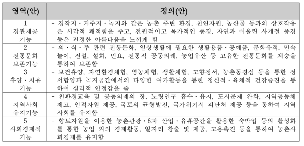 영역 및 정의(안) 설문지 내용