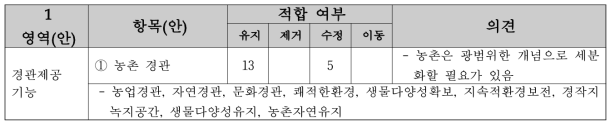 1영역(안)의 항목(안)에 대한 의견