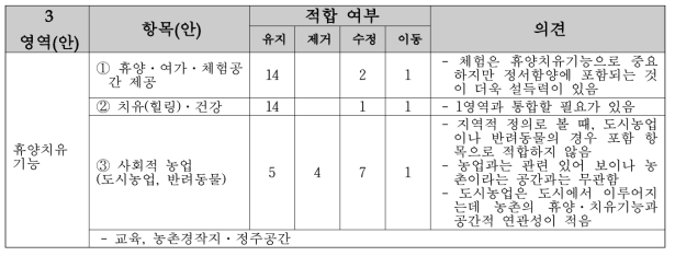 3영역(안)의 항목(안)에 대한 의견