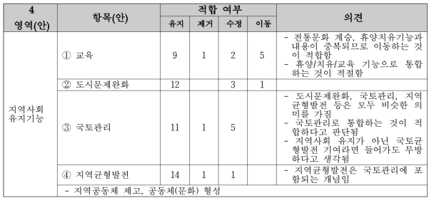 4영역(안)의 항목(안)에 대한 의견