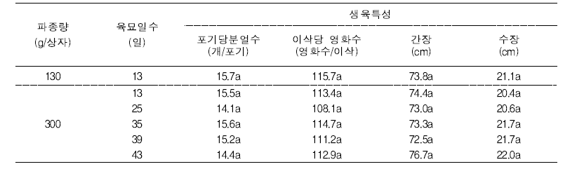 파종량 및 육묘기간에 따른 이앙 후 포장 생육변화 분석