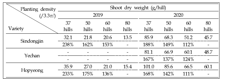 품종 및 재식밀도에 따른 건물중 변화(‘19-’20)