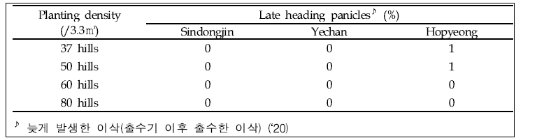 품종 및 재식밀도에 따른 단백질 및 아밀로스 함량 변이(‘19-’21)