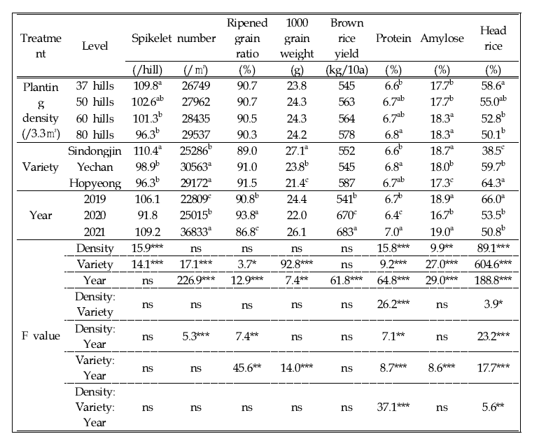 재식밀도 및 품종별 수량 및 품질 관련 지표 평균값 비교 및 통계분석