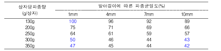 상자당 파종량 및 발아길이에 따른 파종균일도 변화정도