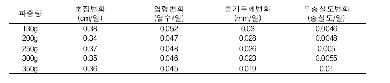 파종량별 육묘일수(일) 변화에 따른 모소질 변화정도