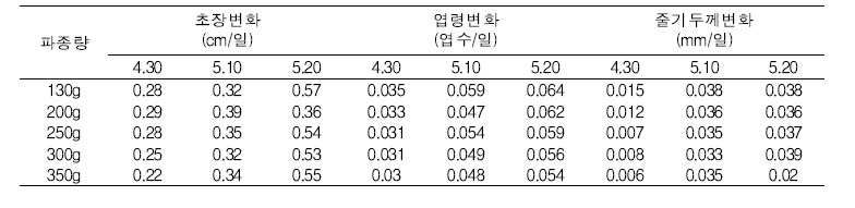 파종량별, 파종일별 육묘일수(일) 변화에 따른 모소질 변화정도