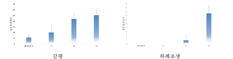 낙화기 이후 상승온도 처리에 따른 과실 열과 발생 (조사일: 2019. 8.1.~10.2.)