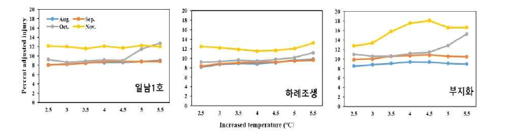 상승온도 처리에 따른 감귤 잎의 시기별 조정장해율
