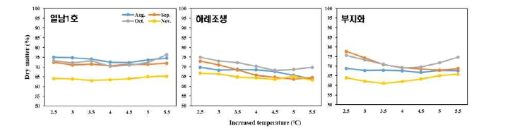 상승온도 처리에 따른 감귤 잎의 시기별 건물율