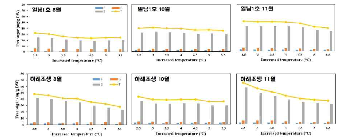 상승온도 처리에 따른 감귤 잎의 시기별 유리당 함량 (10월-11월)