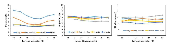 상승온도 처리에 따른 일남1호 과실의 경도, 과육율 및 과피 두께 변화