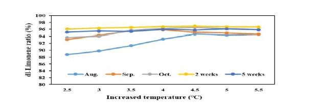 상승온도 처리에 따른 일남1호 과실의 dl-Limonene 성분 변화