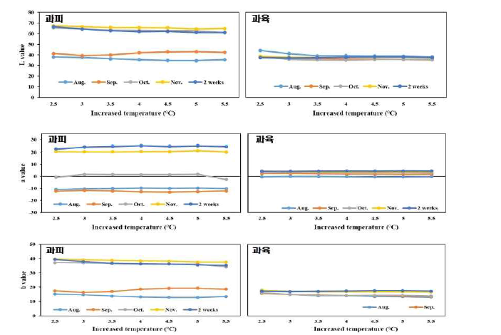 상승온도 처리에 따른 하례조생 과실의 시기별 착색 변화