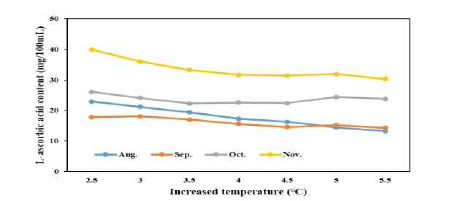 상승온도 처리에 따른 하례조생 과실의 시기별 비타민 c 함량 변화