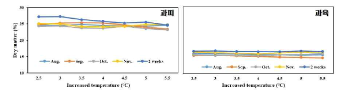 상승온도 처리에 따른 하례조생 과실의 시기별 건물율 변화