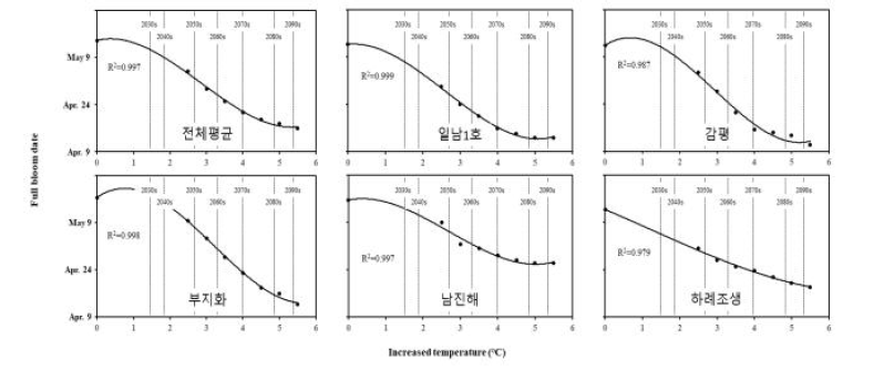 상승온도 처리에 따른 만개기 변화