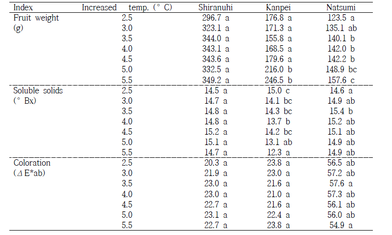 상승온도 처리에 따른 주요 만감류 과실 품질 비교