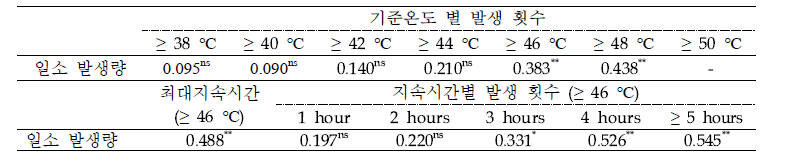 일소 발생량과 과피온도 특성간 상관분석