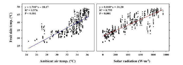 과피온도에 대한 대기온도와 일사량의 단순 선형 회귀분석