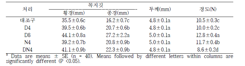 이상고온이 과실 꼭지깃, 두께, 경도에 미치는 영향