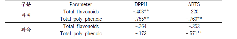 총 플라보노이드와 항상산 활성과의 상관분석