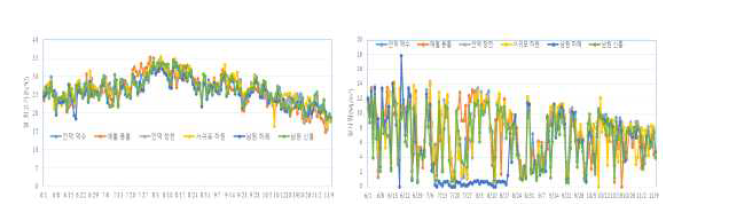 노지재배 온주밀감 조사지역의 기온과 일사량 변화