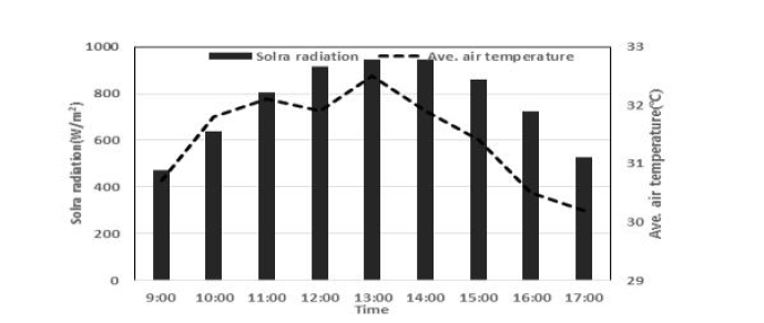 시간별 기온과 일사량 변화(20/8/15)