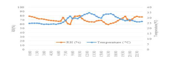 하우스 측고가 높은 농가의 일별(8/5) 기온/ 습도 변화